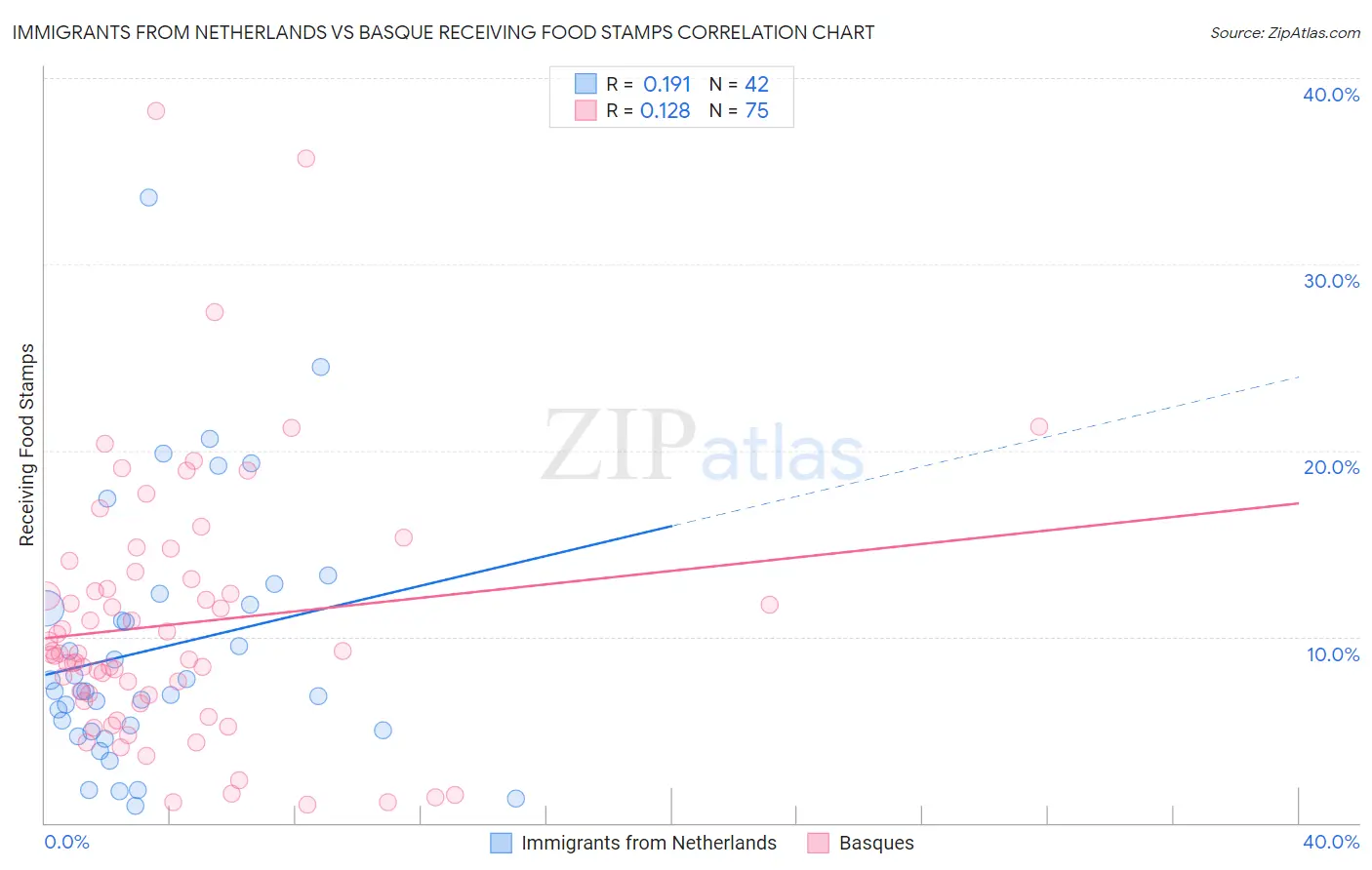 Immigrants from Netherlands vs Basque Receiving Food Stamps
