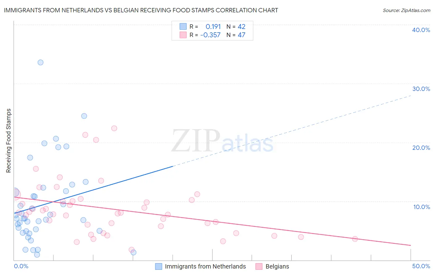 Immigrants from Netherlands vs Belgian Receiving Food Stamps