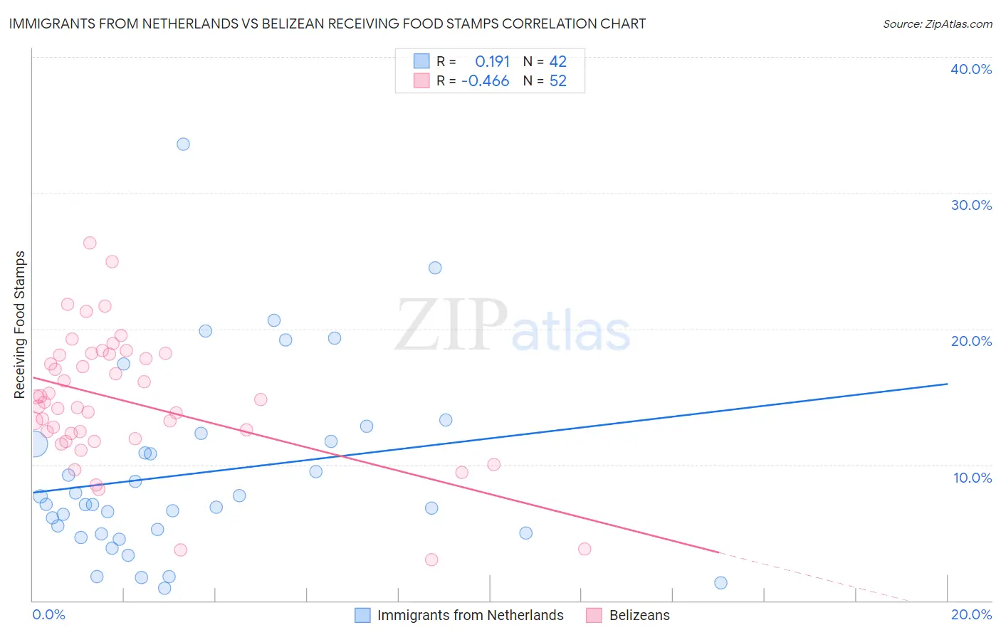 Immigrants from Netherlands vs Belizean Receiving Food Stamps