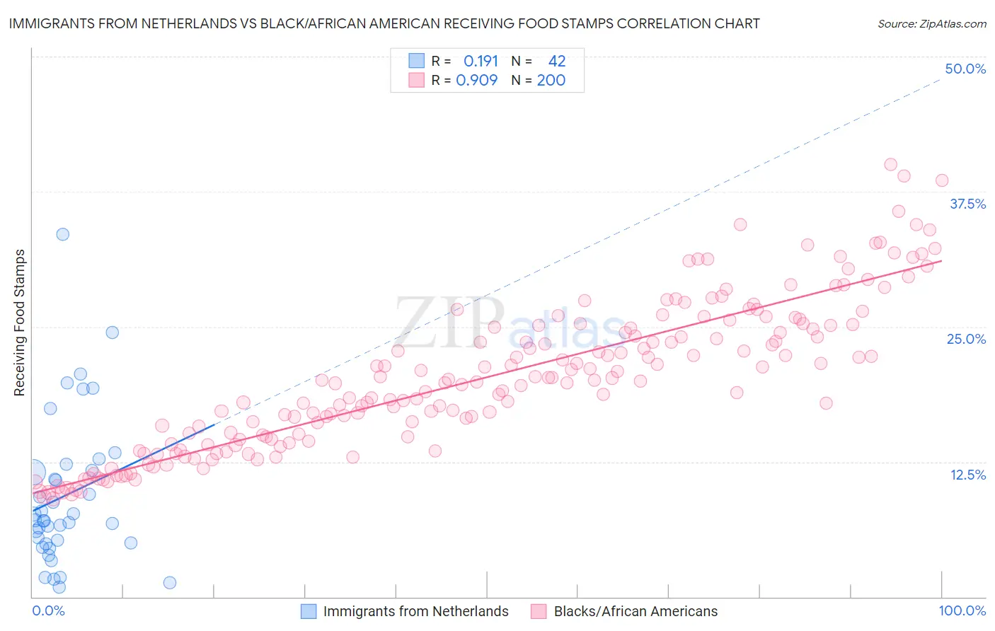 Immigrants from Netherlands vs Black/African American Receiving Food Stamps