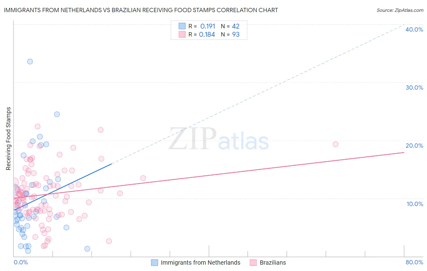 Immigrants from Netherlands vs Brazilian Receiving Food Stamps