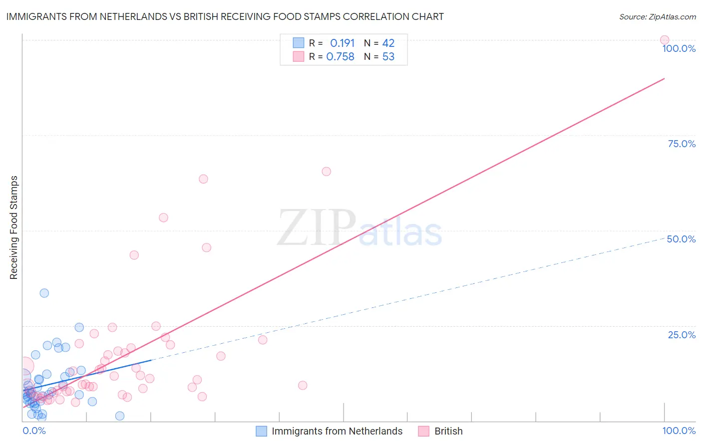 Immigrants from Netherlands vs British Receiving Food Stamps