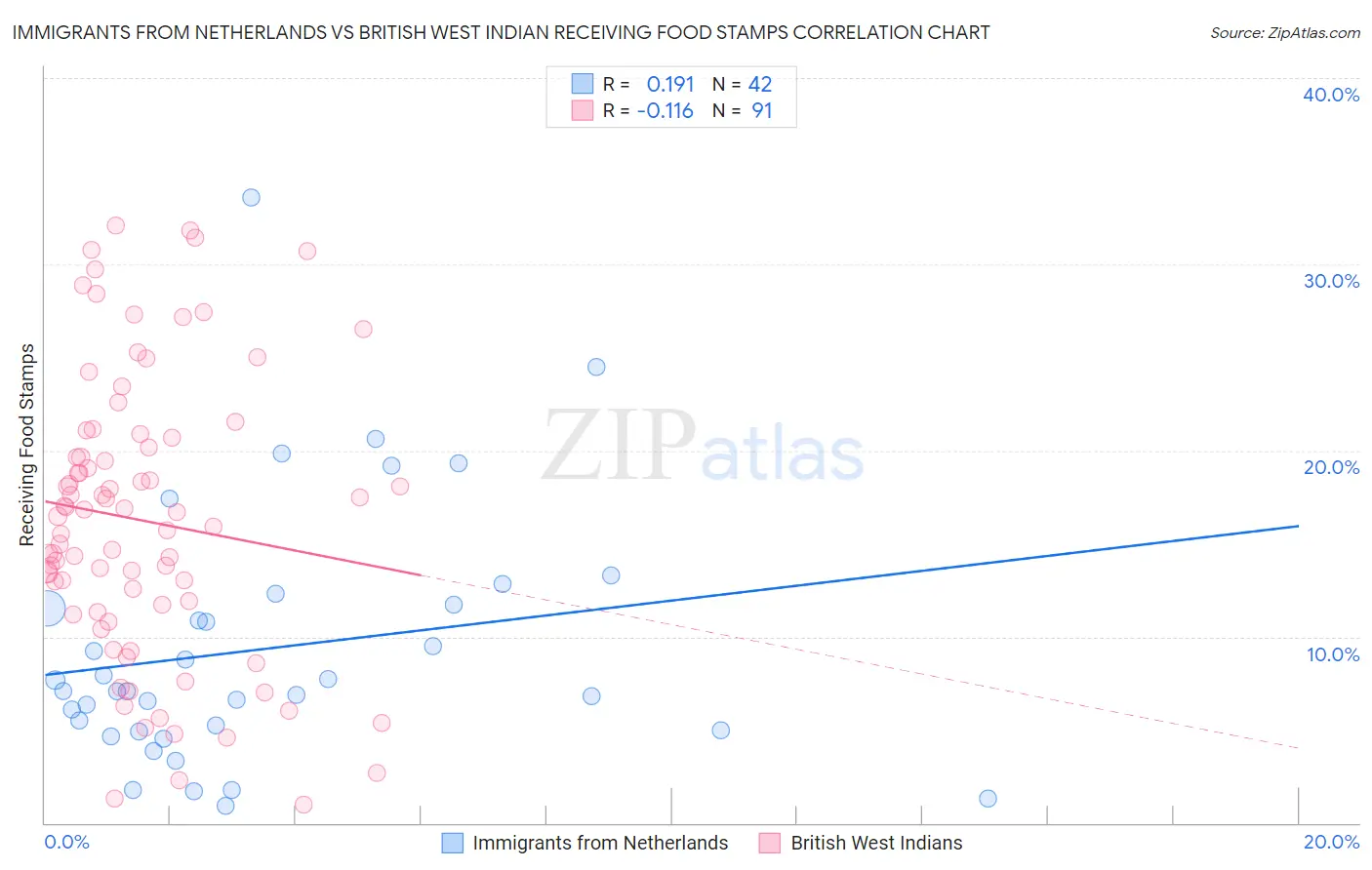 Immigrants from Netherlands vs British West Indian Receiving Food Stamps