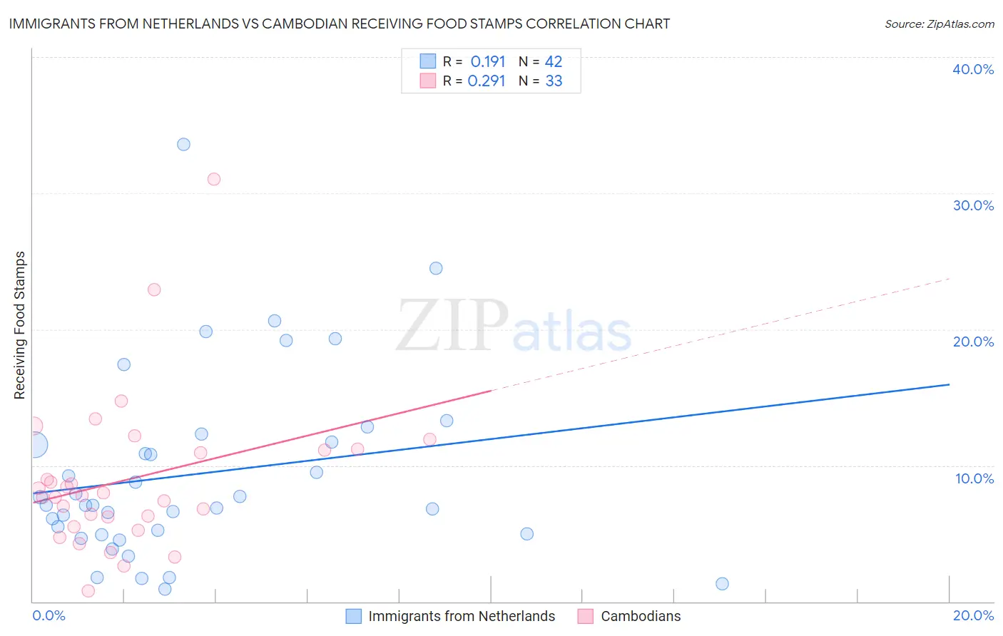 Immigrants from Netherlands vs Cambodian Receiving Food Stamps