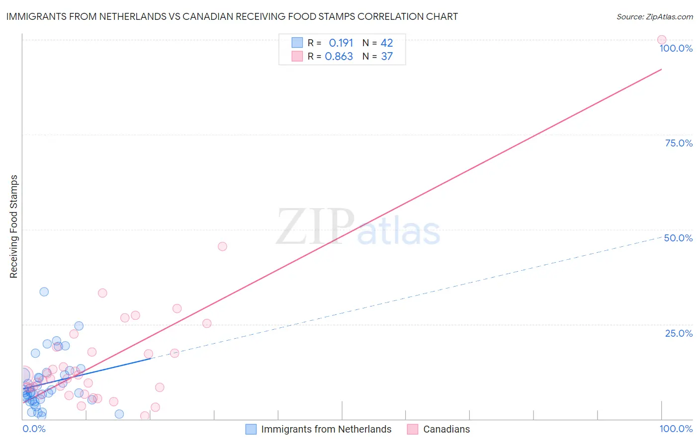 Immigrants from Netherlands vs Canadian Receiving Food Stamps