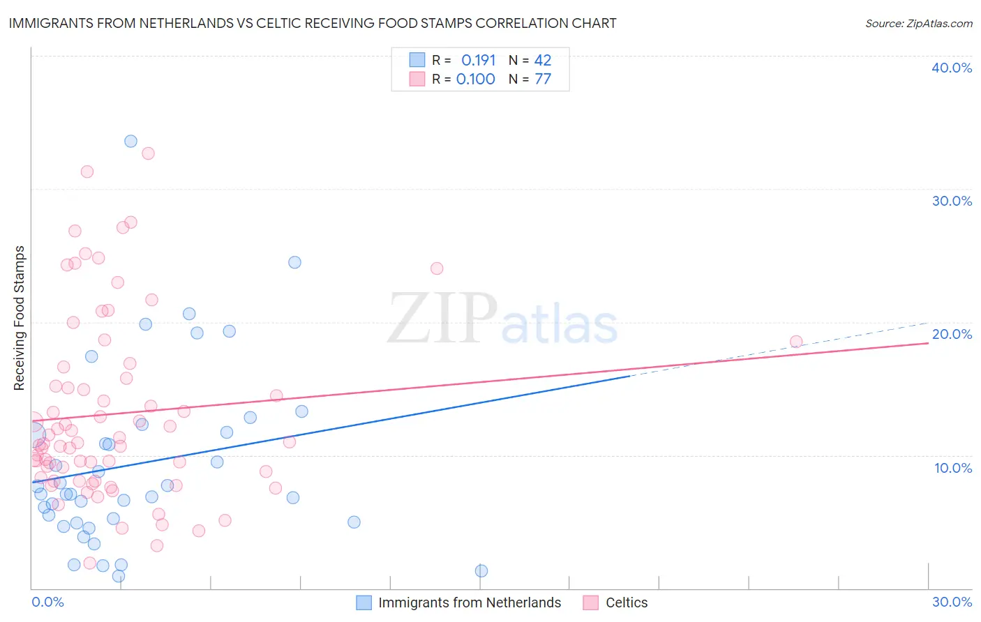 Immigrants from Netherlands vs Celtic Receiving Food Stamps
