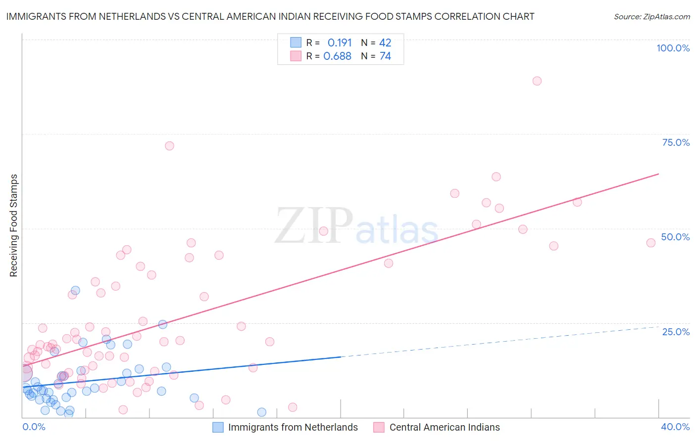 Immigrants from Netherlands vs Central American Indian Receiving Food Stamps