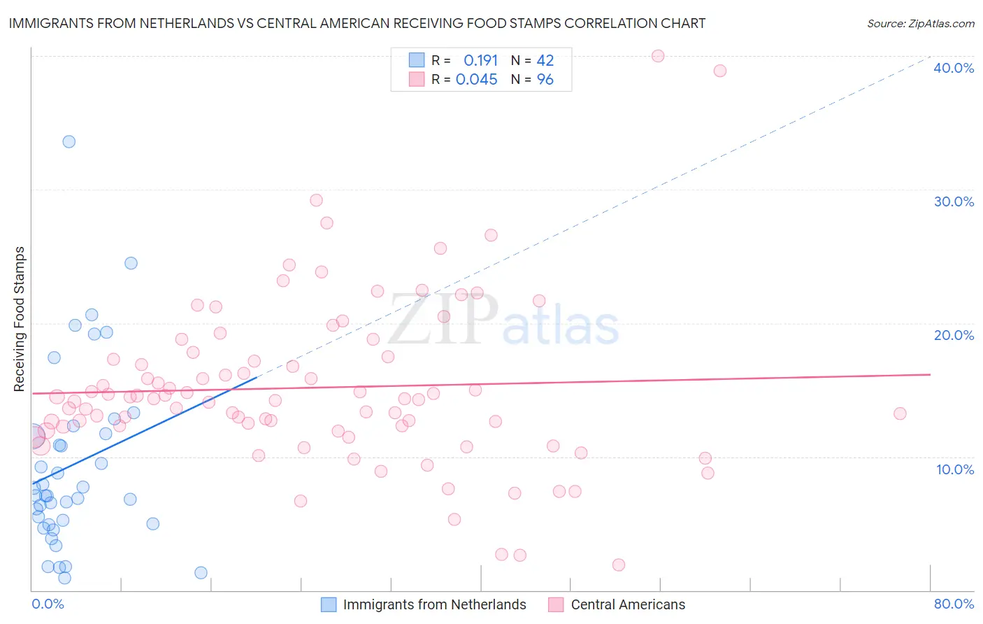 Immigrants from Netherlands vs Central American Receiving Food Stamps