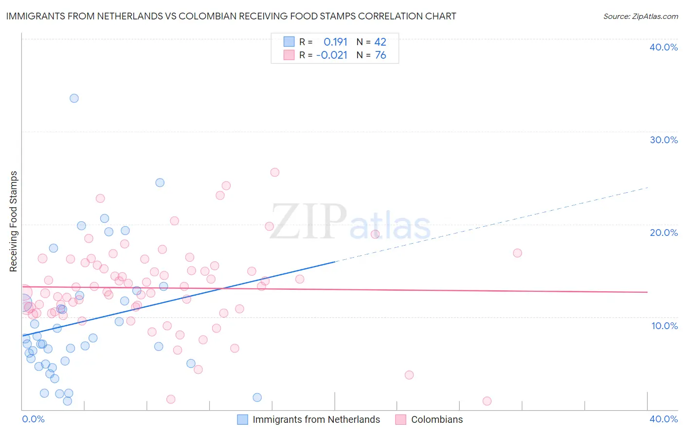 Immigrants from Netherlands vs Colombian Receiving Food Stamps