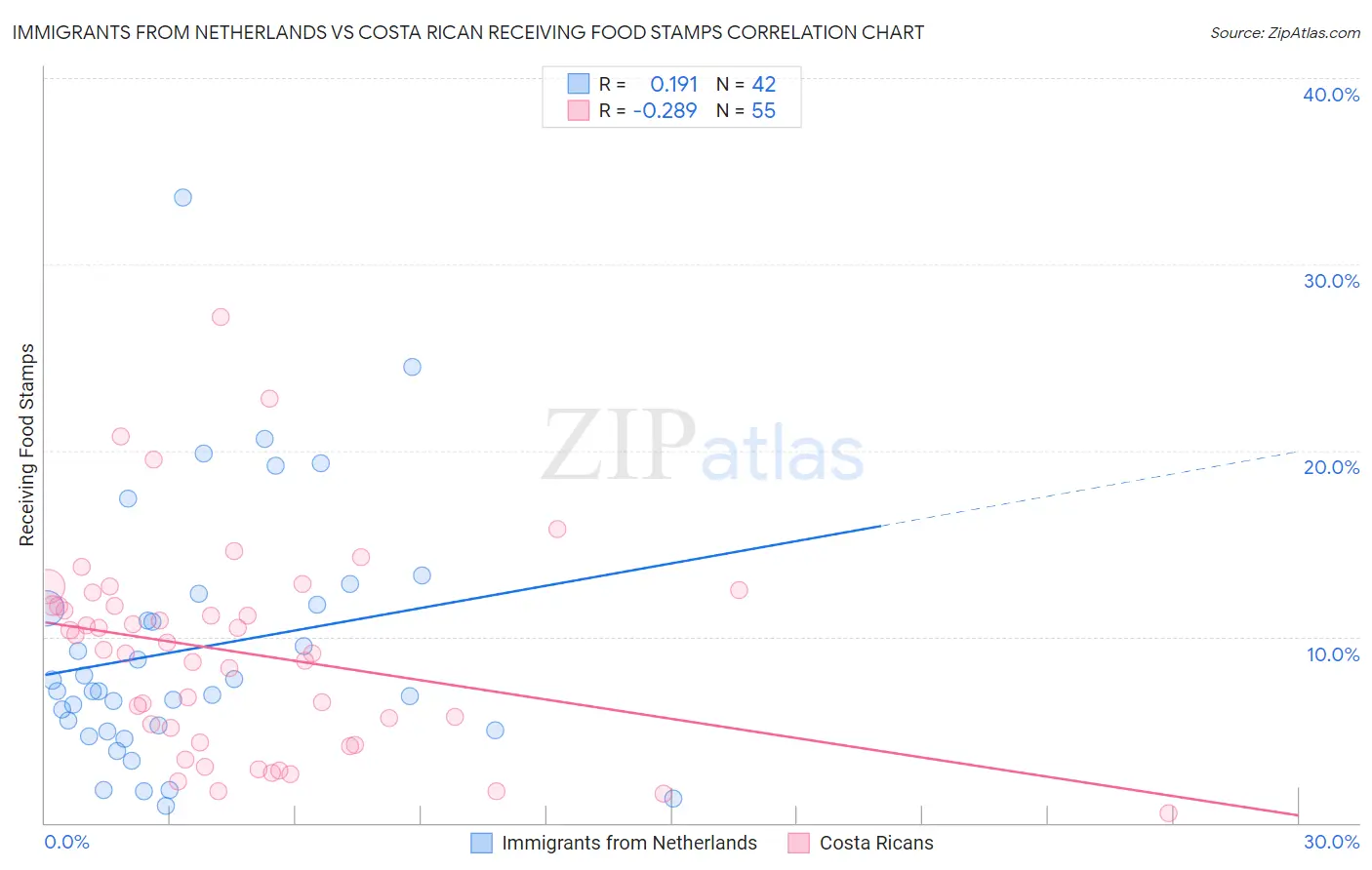 Immigrants from Netherlands vs Costa Rican Receiving Food Stamps