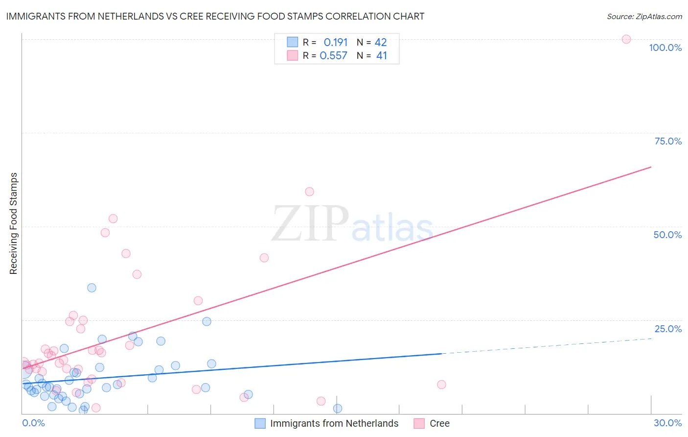 Immigrants from Netherlands vs Cree Receiving Food Stamps