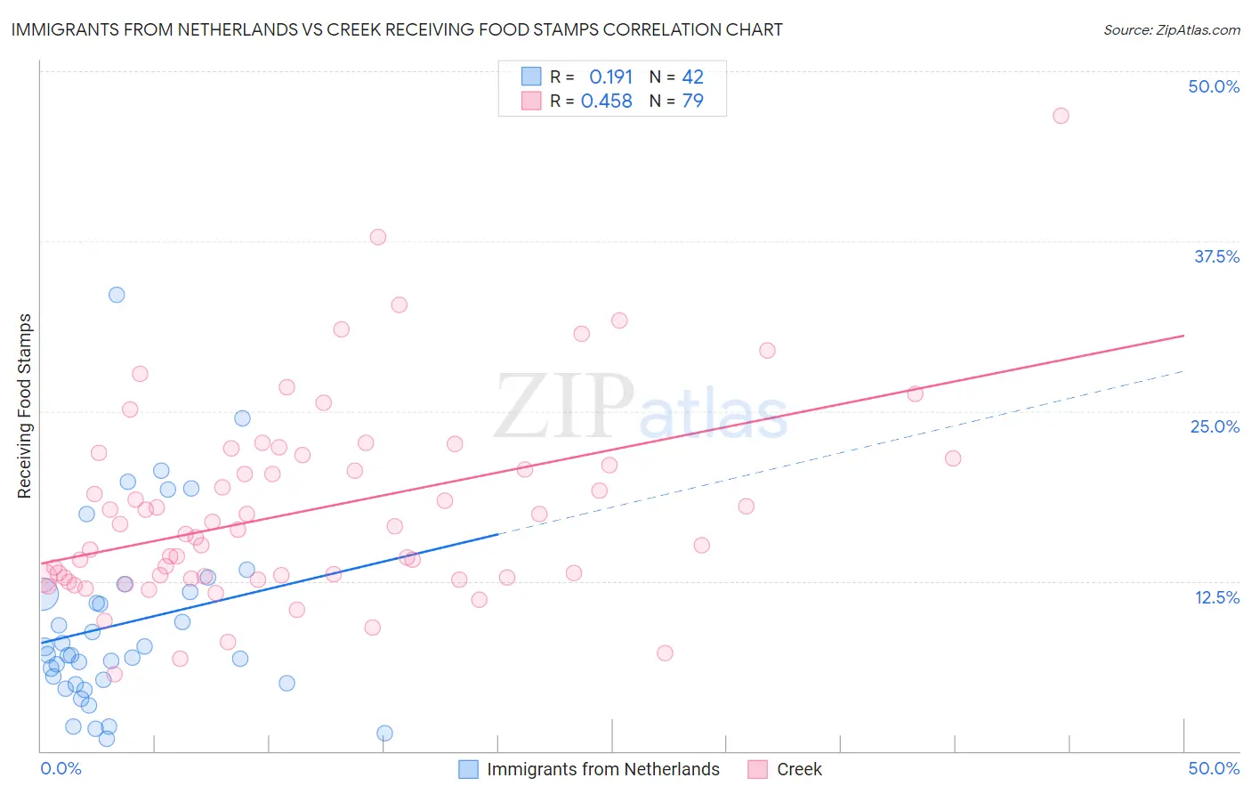 Immigrants from Netherlands vs Creek Receiving Food Stamps