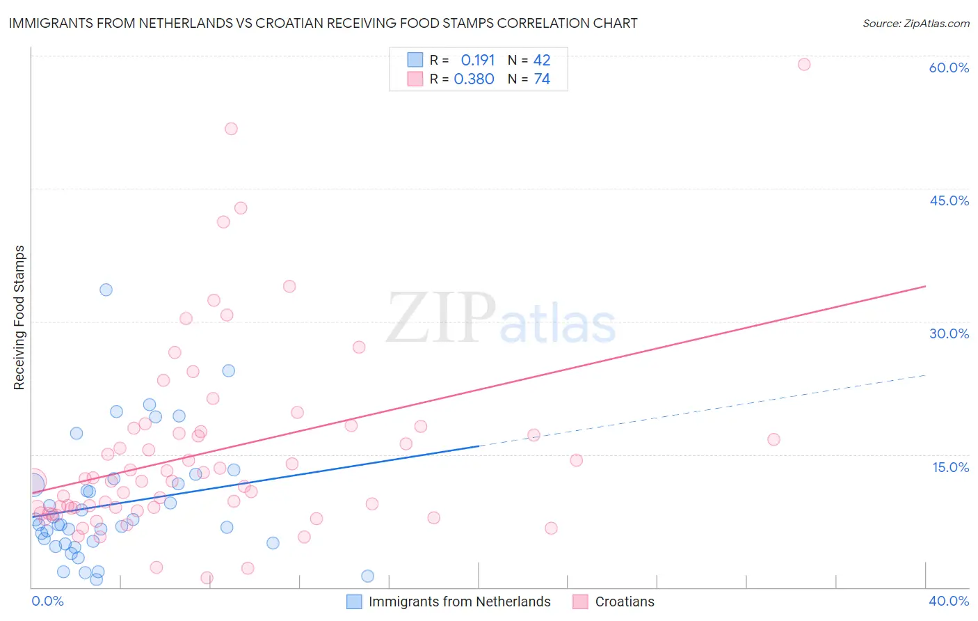 Immigrants from Netherlands vs Croatian Receiving Food Stamps