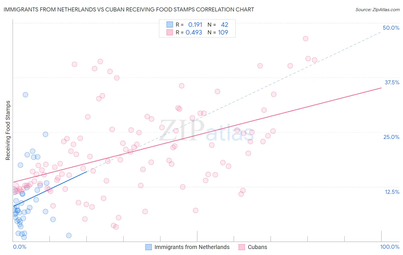 Immigrants from Netherlands vs Cuban Receiving Food Stamps