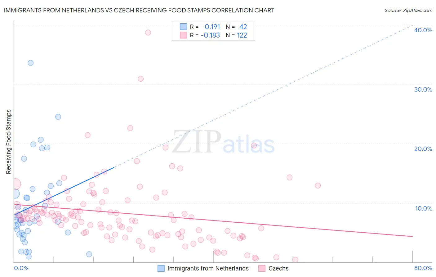 Immigrants from Netherlands vs Czech Receiving Food Stamps