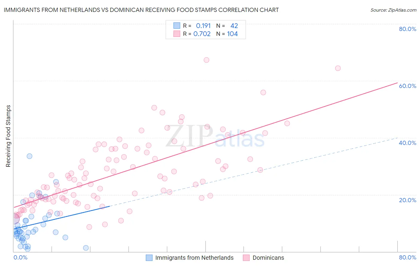 Immigrants from Netherlands vs Dominican Receiving Food Stamps