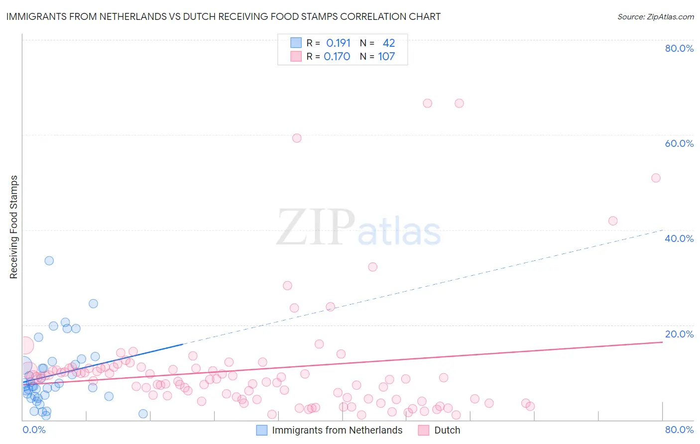 Immigrants from Netherlands vs Dutch Receiving Food Stamps