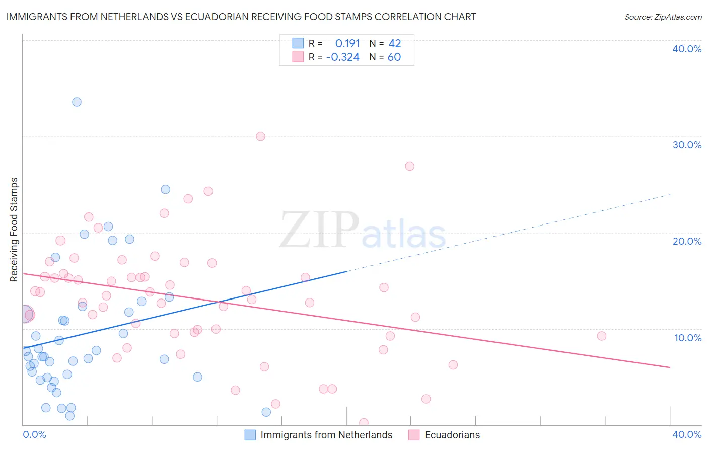 Immigrants from Netherlands vs Ecuadorian Receiving Food Stamps