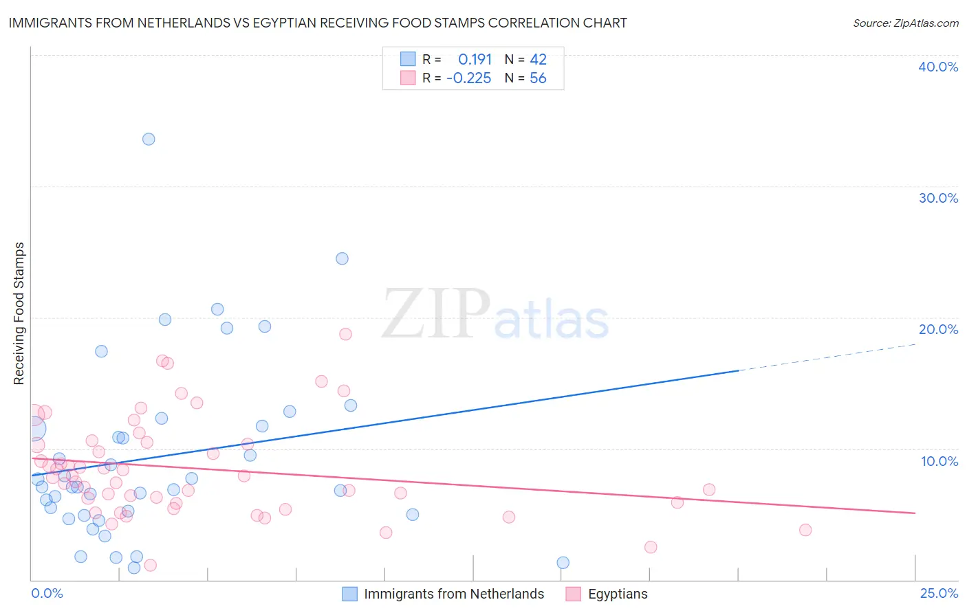 Immigrants from Netherlands vs Egyptian Receiving Food Stamps