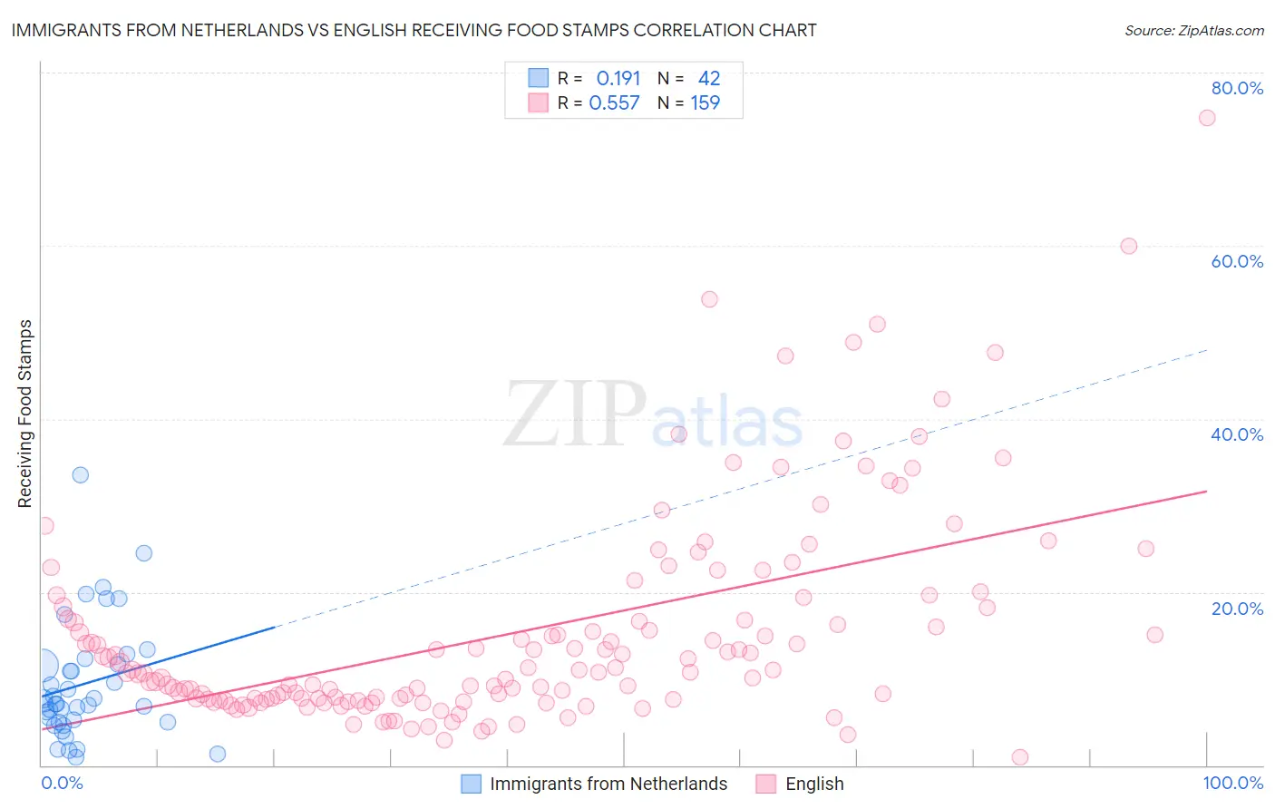Immigrants from Netherlands vs English Receiving Food Stamps