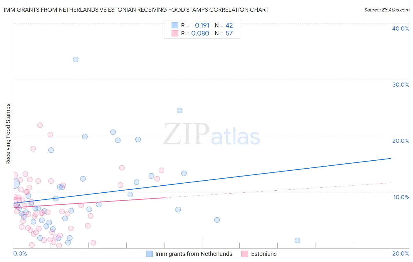 Immigrants from Netherlands vs Estonian Receiving Food Stamps