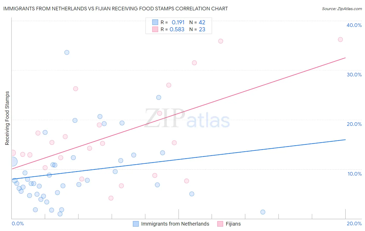 Immigrants from Netherlands vs Fijian Receiving Food Stamps