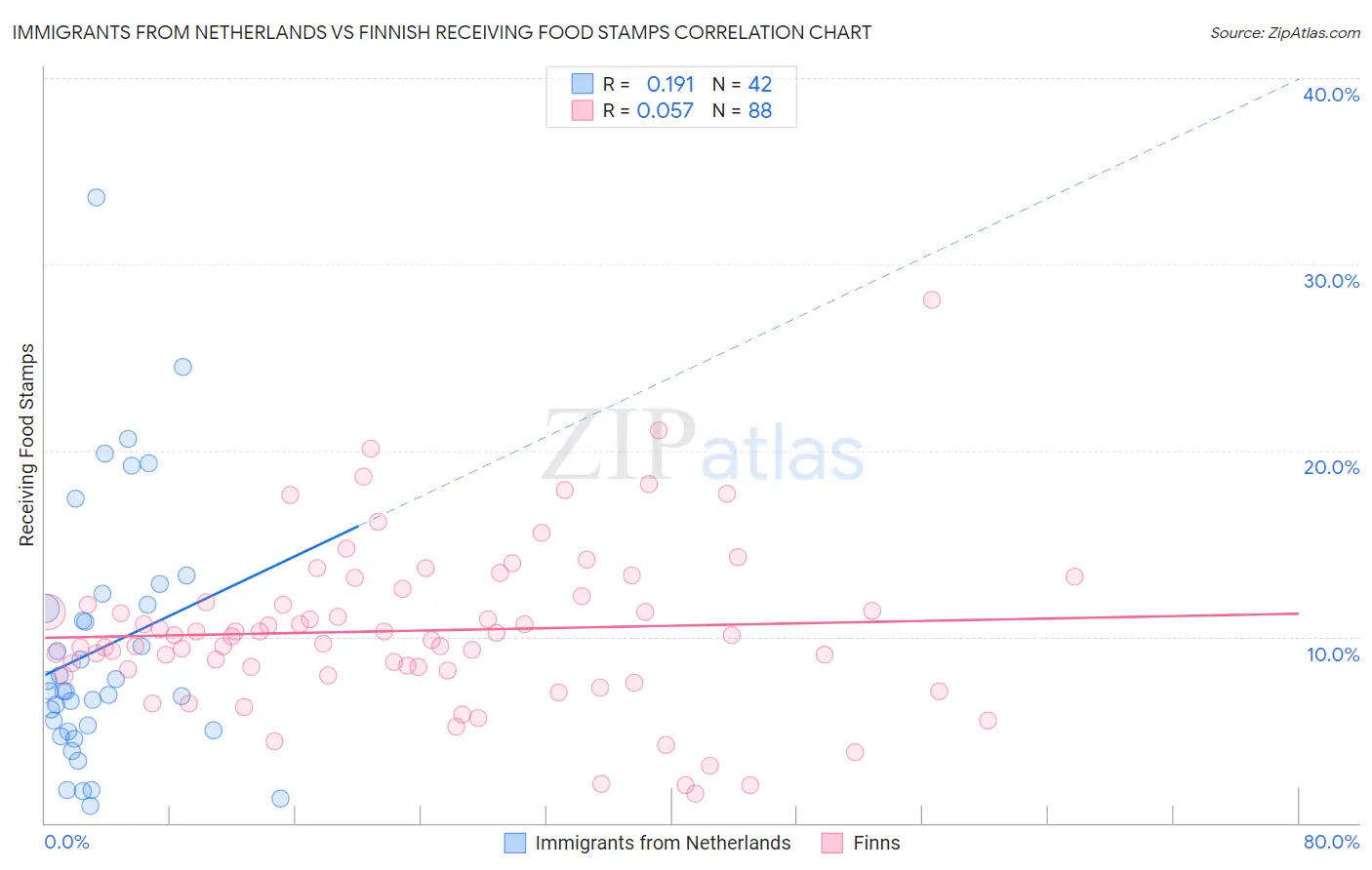 Immigrants from Netherlands vs Finnish Receiving Food Stamps