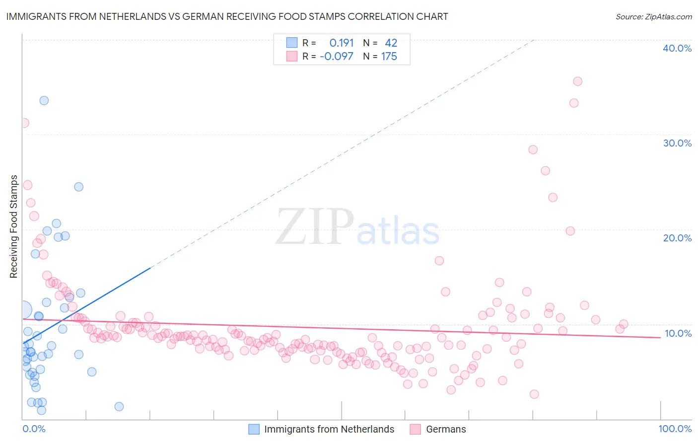 Immigrants from Netherlands vs German Receiving Food Stamps