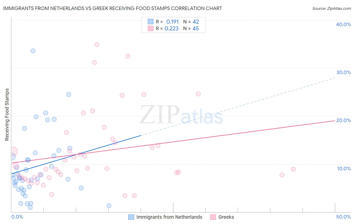 Immigrants from Netherlands vs Greek Receiving Food Stamps