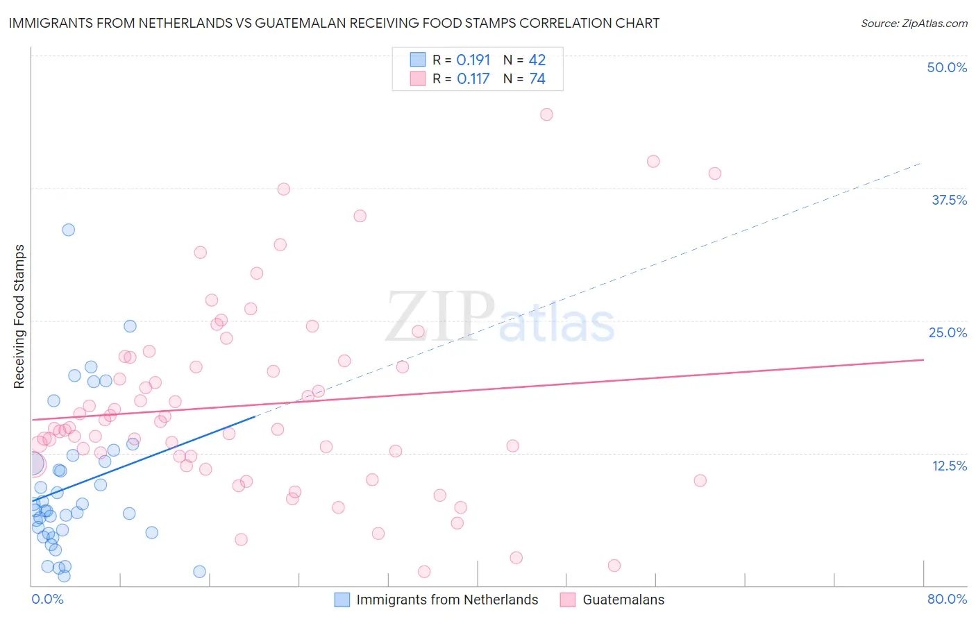 Immigrants from Netherlands vs Guatemalan Receiving Food Stamps