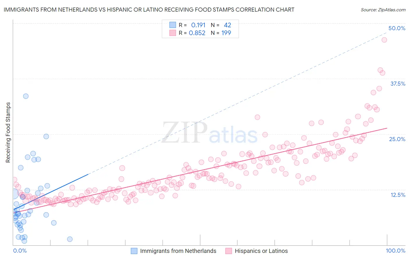 Immigrants from Netherlands vs Hispanic or Latino Receiving Food Stamps