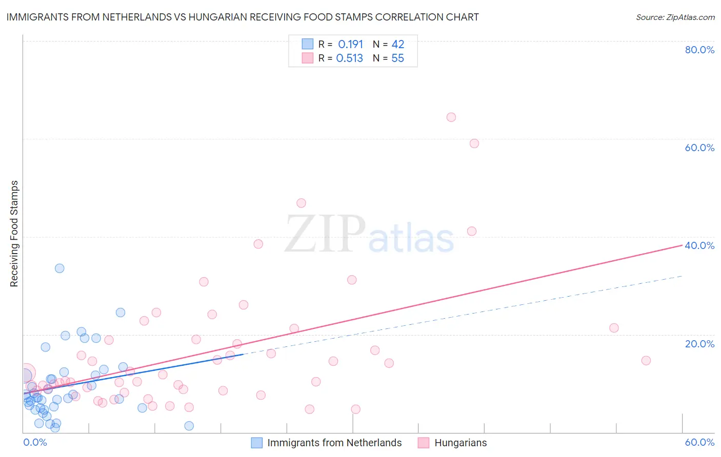 Immigrants from Netherlands vs Hungarian Receiving Food Stamps