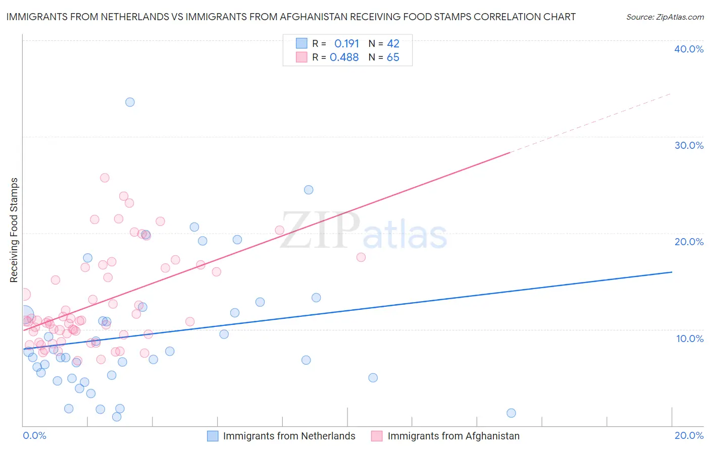 Immigrants from Netherlands vs Immigrants from Afghanistan Receiving Food Stamps