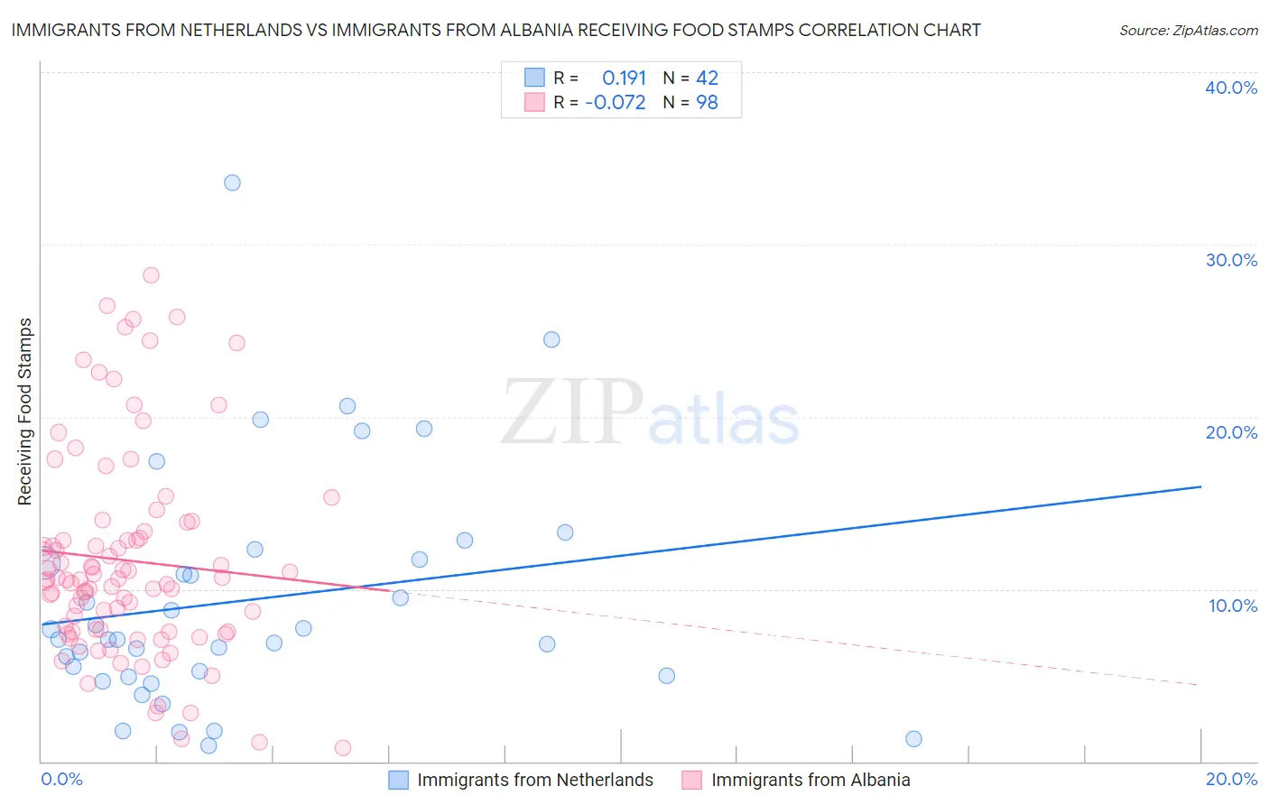 Immigrants from Netherlands vs Immigrants from Albania Receiving Food Stamps