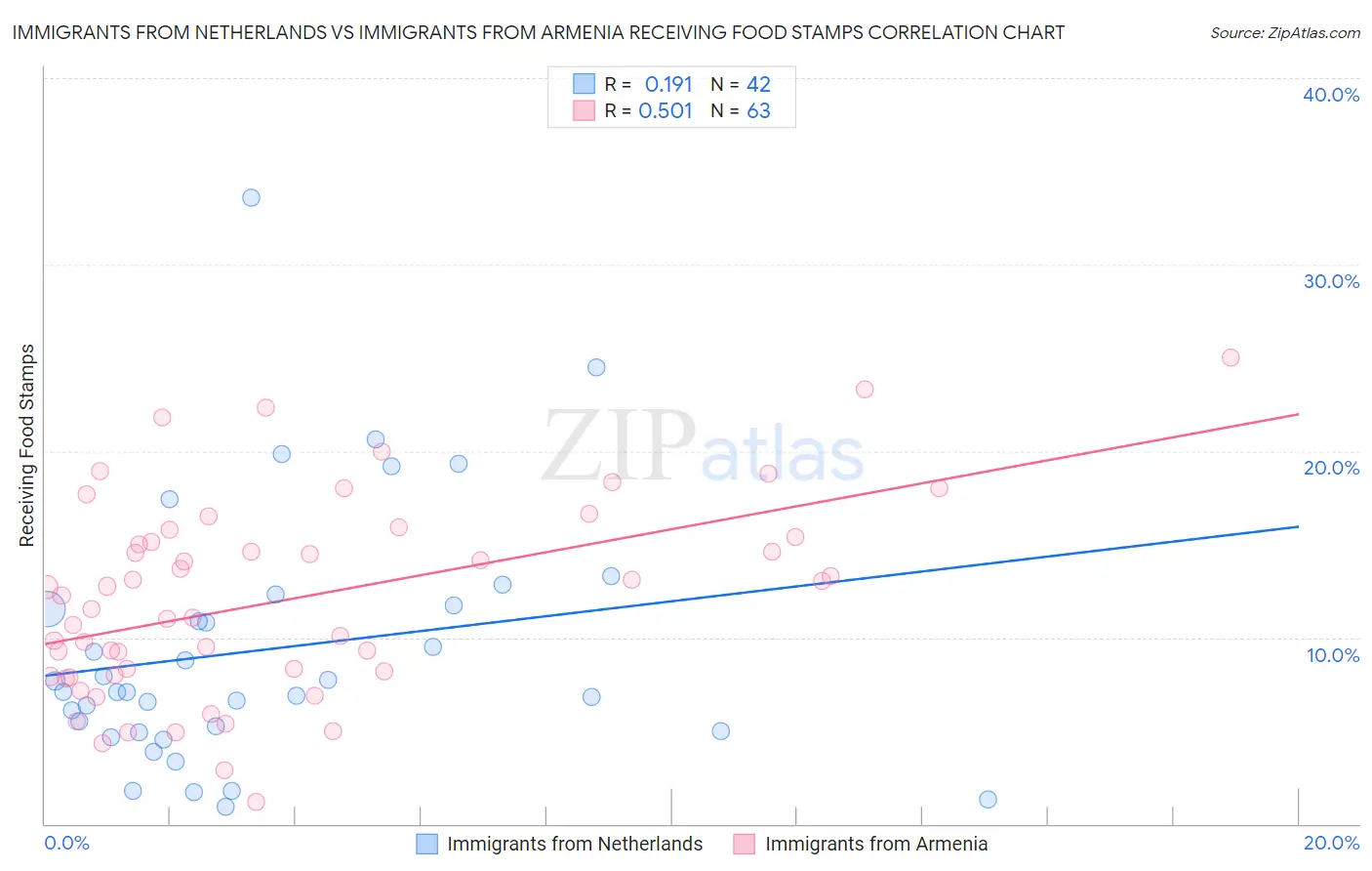 Immigrants from Netherlands vs Immigrants from Armenia Receiving Food Stamps