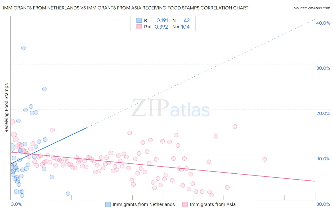Immigrants from Netherlands vs Immigrants from Asia Receiving Food Stamps