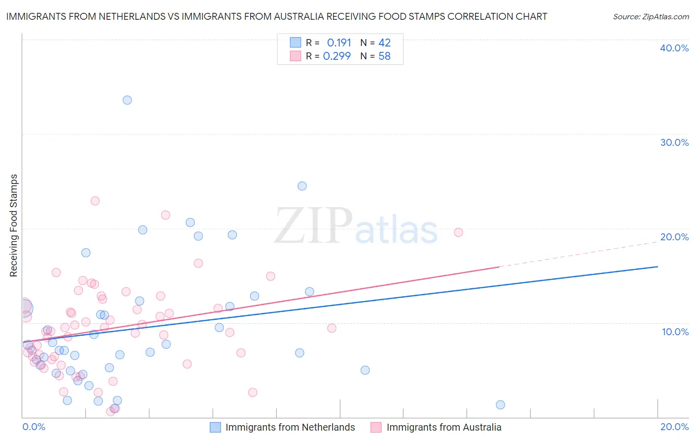 Immigrants from Netherlands vs Immigrants from Australia Receiving Food Stamps