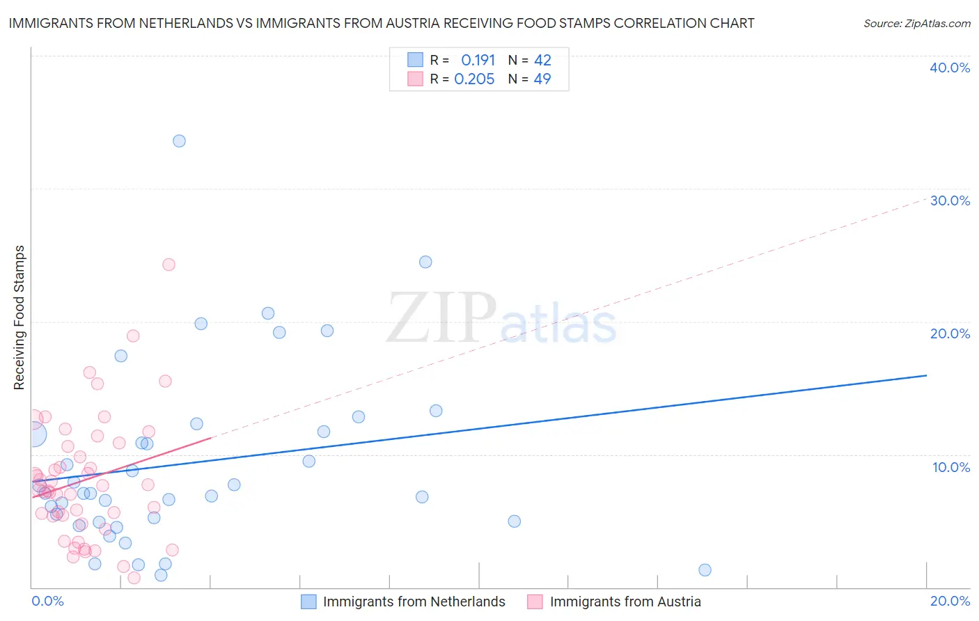 Immigrants from Netherlands vs Immigrants from Austria Receiving Food Stamps