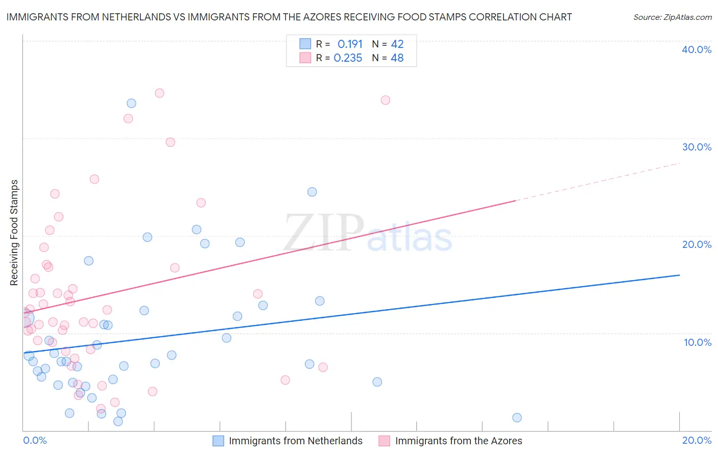 Immigrants from Netherlands vs Immigrants from the Azores Receiving Food Stamps