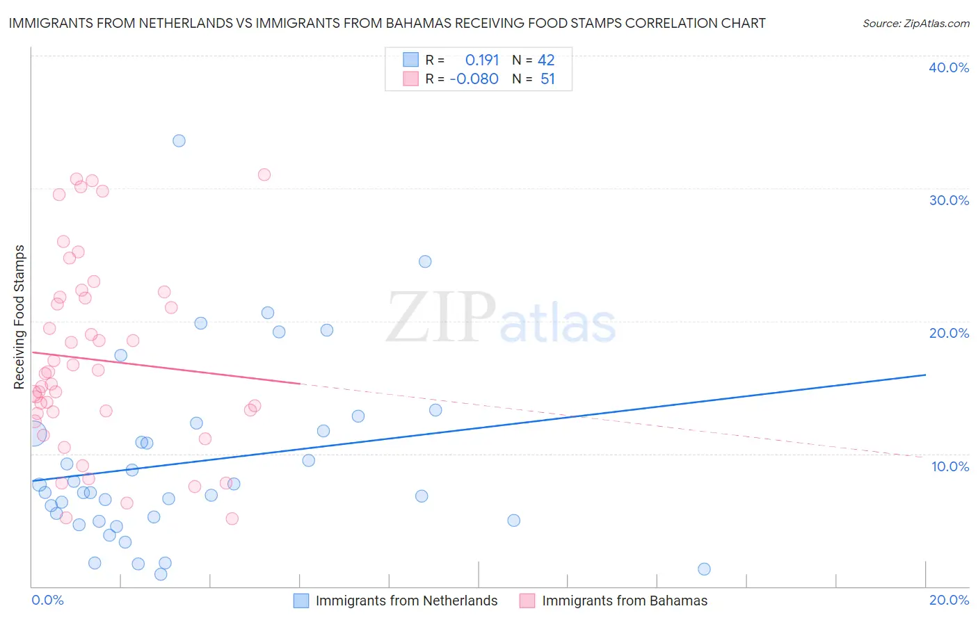Immigrants from Netherlands vs Immigrants from Bahamas Receiving Food Stamps