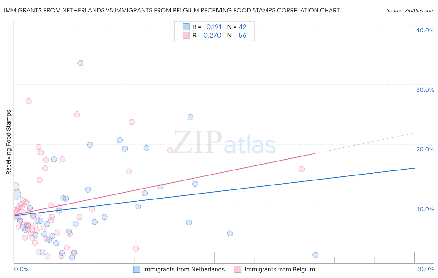 Immigrants from Netherlands vs Immigrants from Belgium Receiving Food Stamps