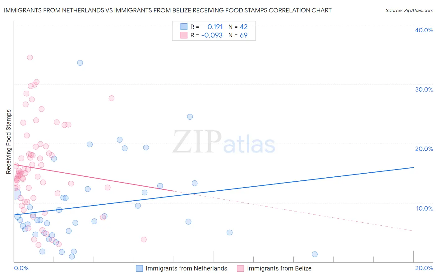 Immigrants from Netherlands vs Immigrants from Belize Receiving Food Stamps