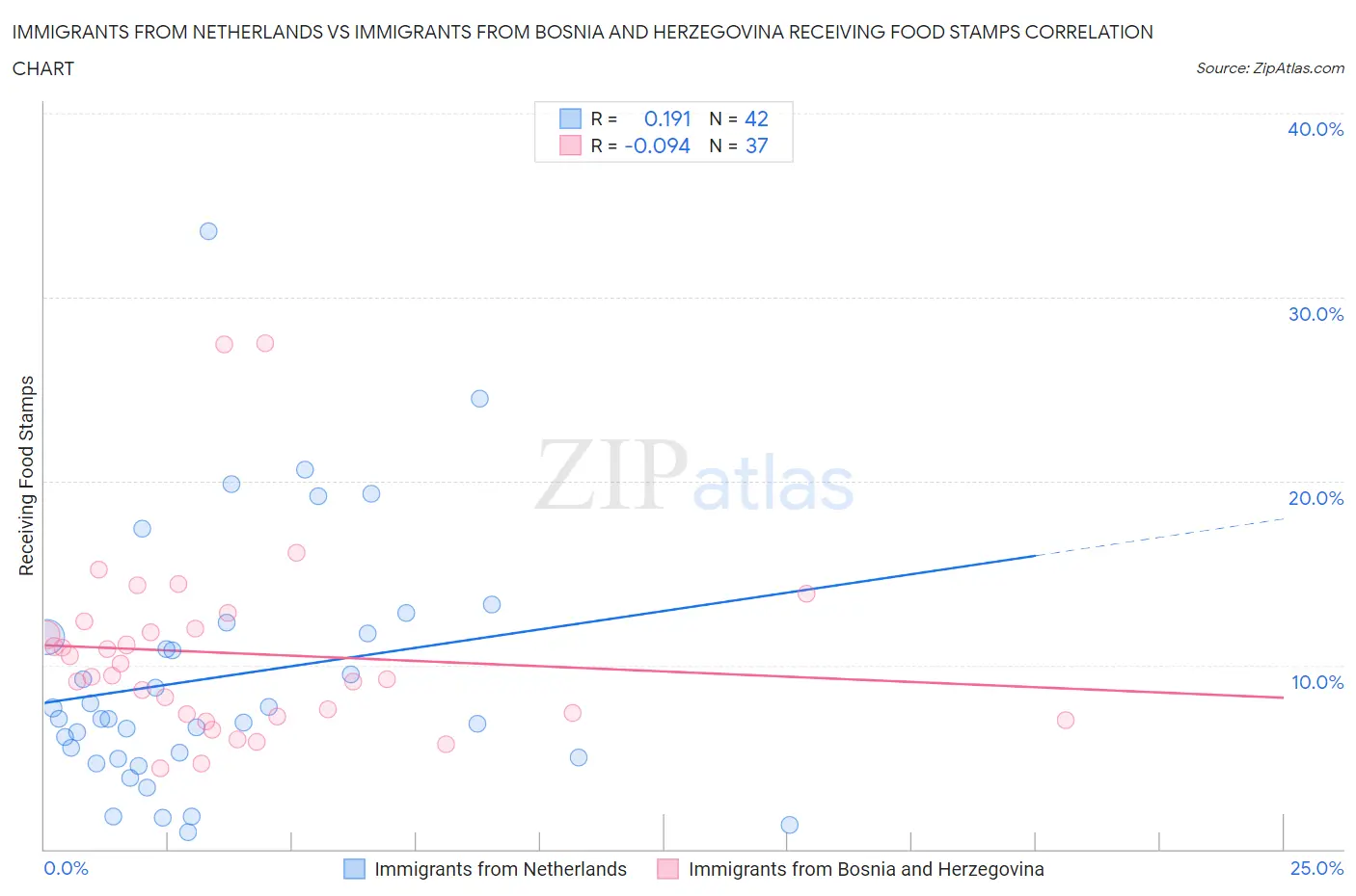 Immigrants from Netherlands vs Immigrants from Bosnia and Herzegovina Receiving Food Stamps