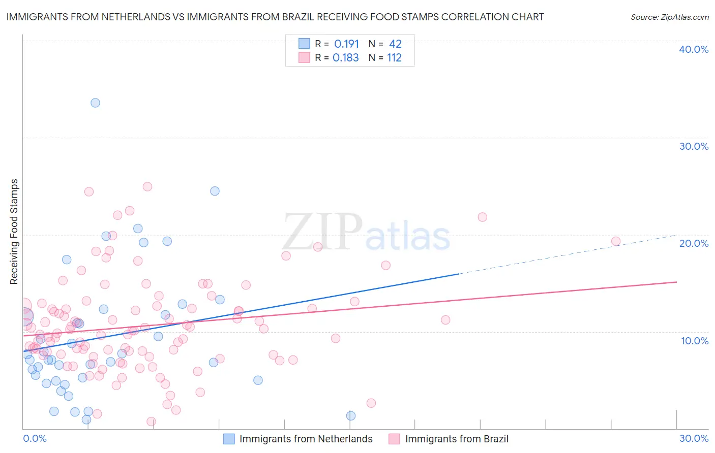 Immigrants from Netherlands vs Immigrants from Brazil Receiving Food Stamps