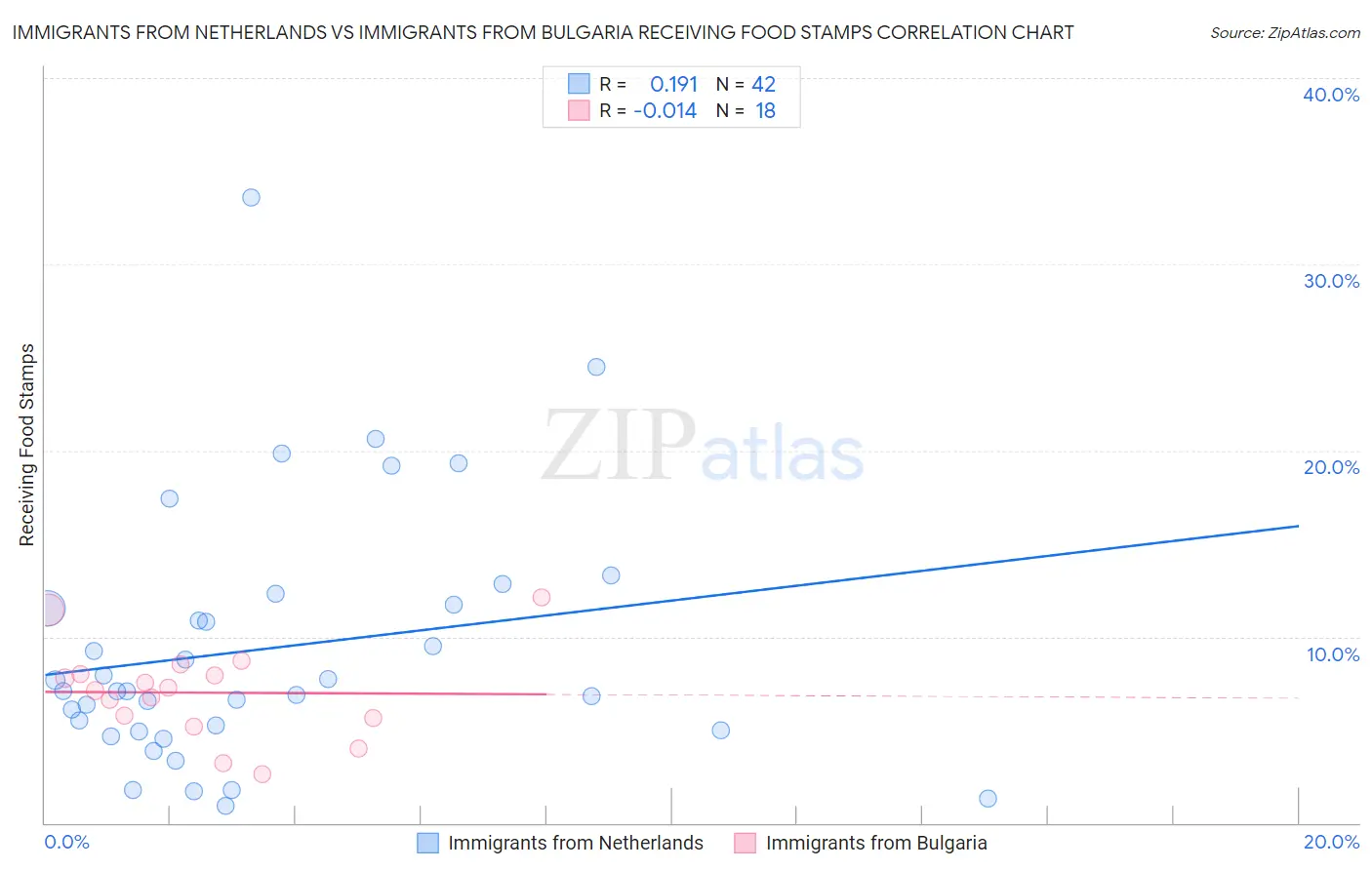 Immigrants from Netherlands vs Immigrants from Bulgaria Receiving Food Stamps