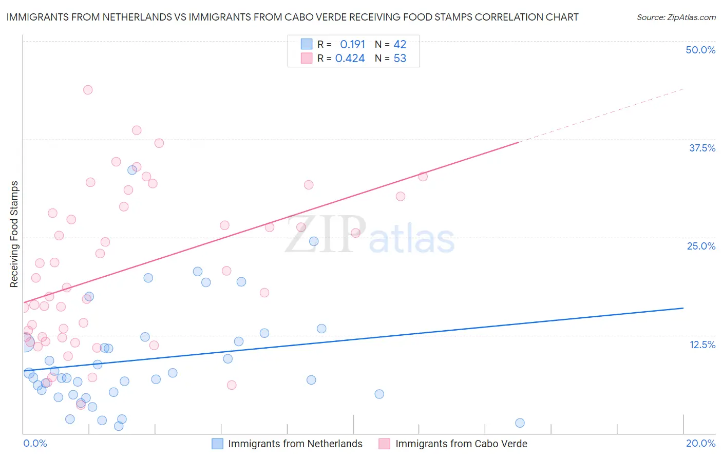 Immigrants from Netherlands vs Immigrants from Cabo Verde Receiving Food Stamps