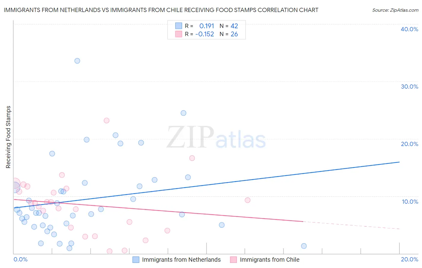 Immigrants from Netherlands vs Immigrants from Chile Receiving Food Stamps
