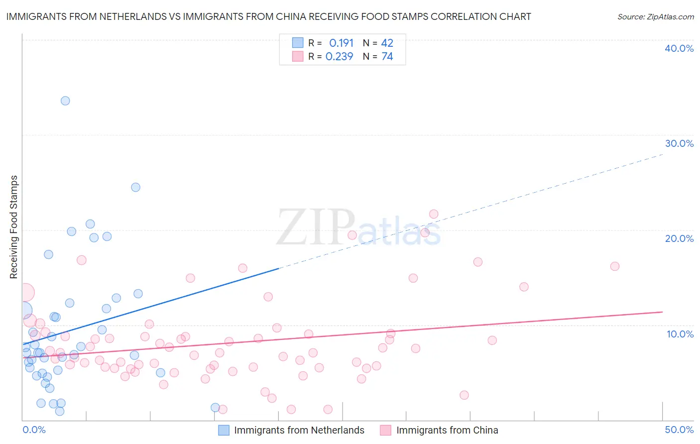 Immigrants from Netherlands vs Immigrants from China Receiving Food Stamps