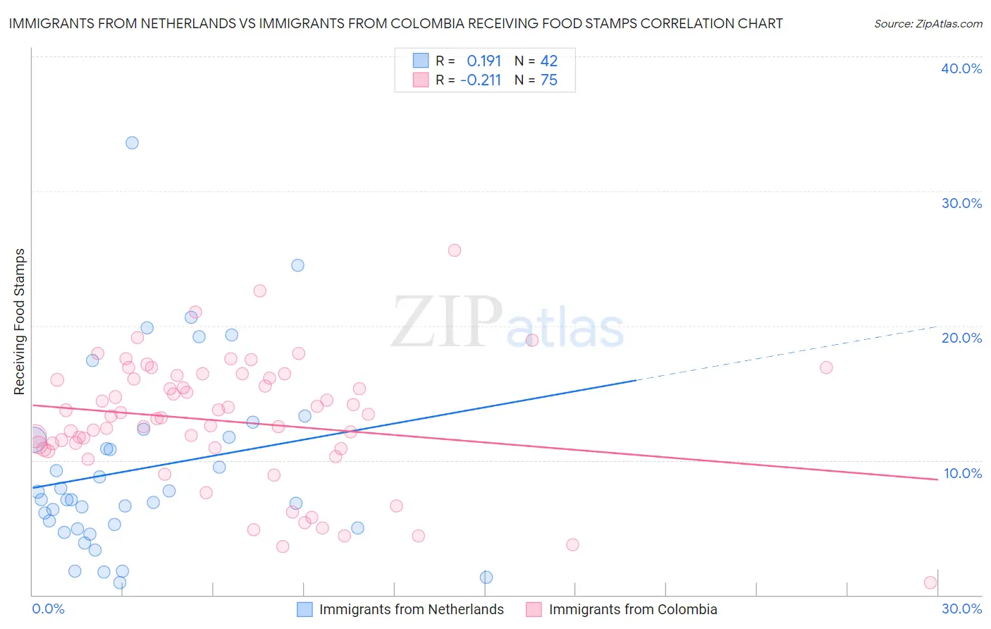 Immigrants from Netherlands vs Immigrants from Colombia Receiving Food Stamps
