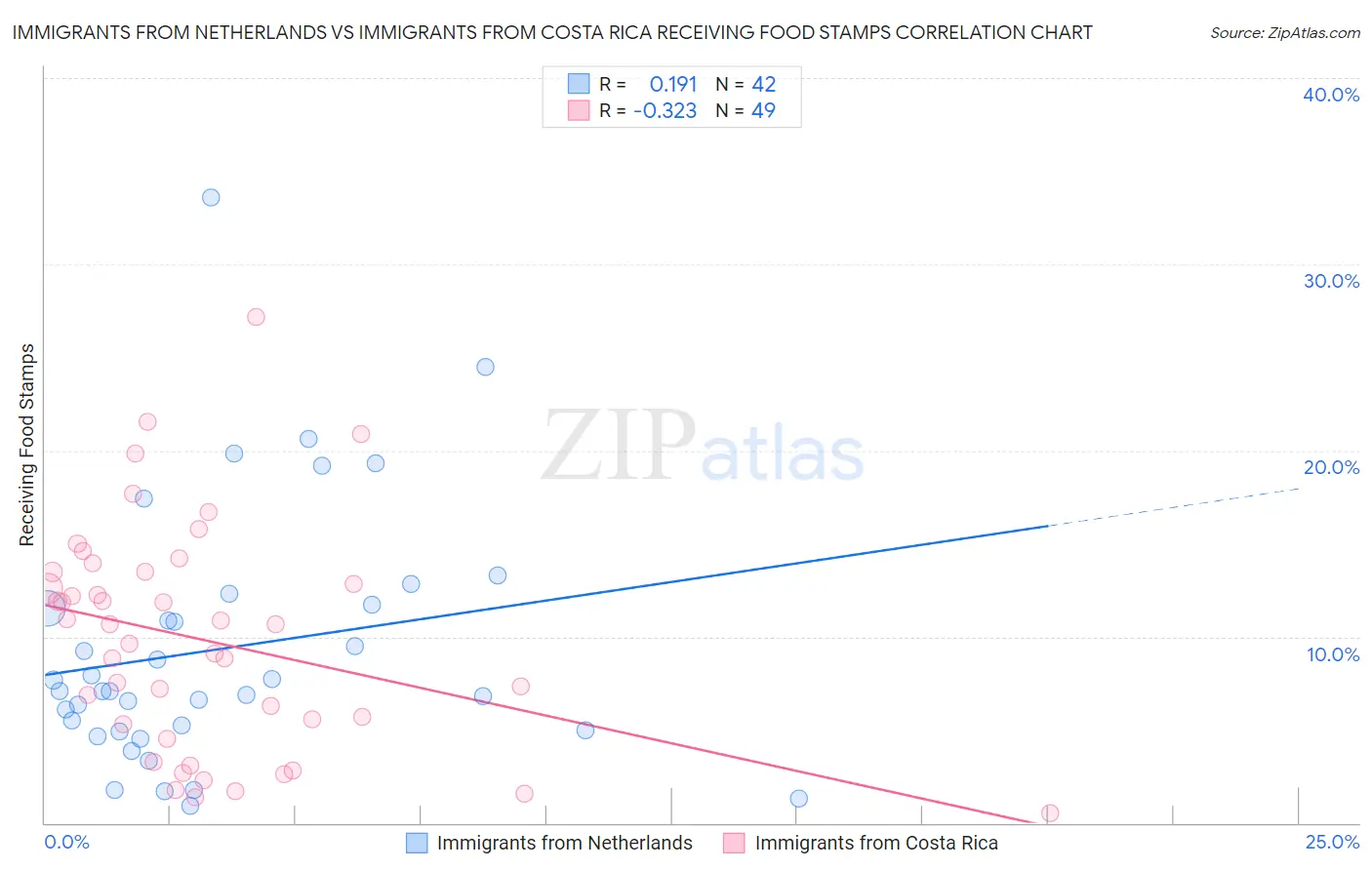 Immigrants from Netherlands vs Immigrants from Costa Rica Receiving Food Stamps